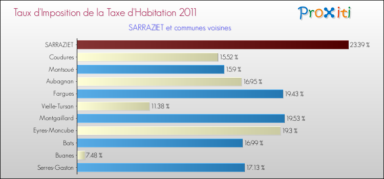 Taux d'imposition de la taxe d'habitation 2011 pour SARRAZIET et les communes proches Comparaison des taux d'imposition de la taxe d'habitation 2011 pour SARRAZIET et les communes voisines