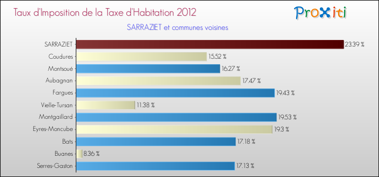 Taux d'imposition de la taxe d'habitation 2012 pour SARRAZIET et les communes proches Comparaison des taux d'imposition de la taxe d'habitation 2012 pour SARRAZIET et les communes voisines