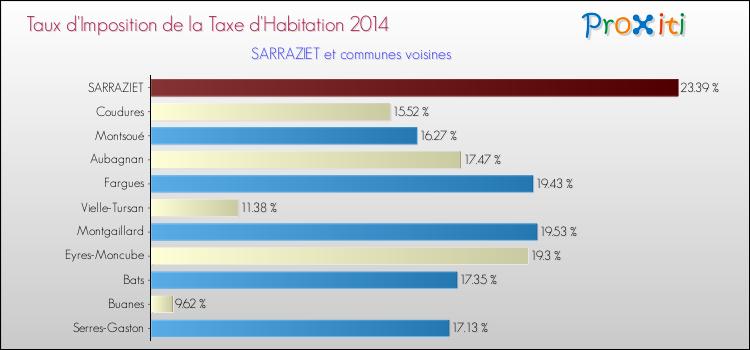 Taux d'imposition de la taxe d'habitation 2014 pour SARRAZIET et les communes proches Comparaison des taux d'imposition de la taxe d'habitation 2014 pour SARRAZIET et les communes voisines