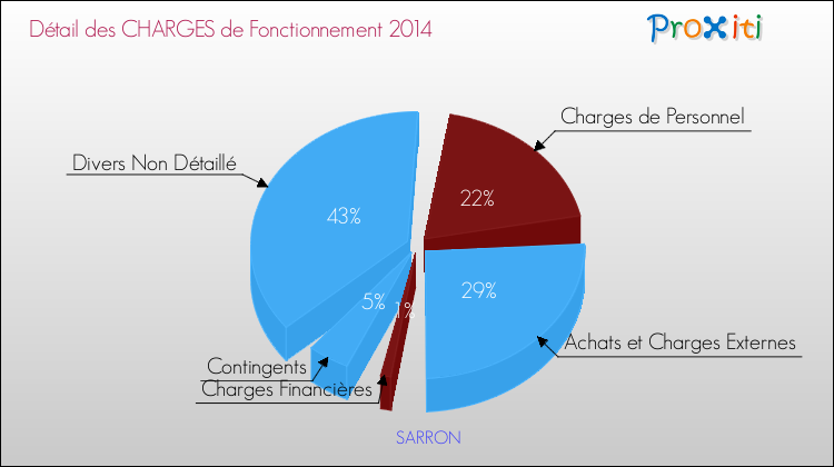 Décomposition des Charges de Fonctionnement 2014 de la commune de SARRON Charges de Fonctionnement 2014 pour la commune de SARRON