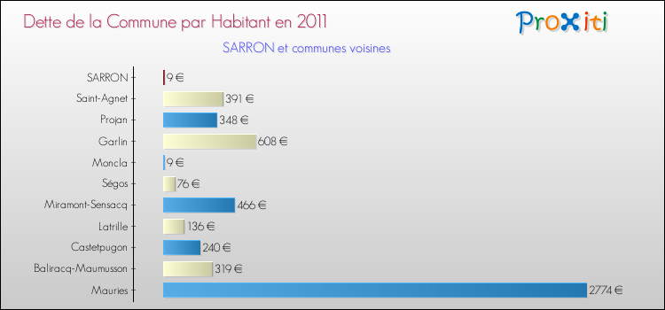 Dette par habitant de la commune en 2011 pour SARRON et les communes proches Comparaison de la dette par habitant de la commune en 2011 pour SARRON et les communes voisines