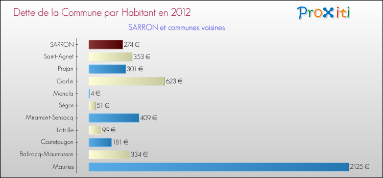 Dette par habitant de la commune en 2012 pour SARRON et les communes proches Comparaison de la dette par habitant de la commune en 2012 pour SARRON et les communes voisines