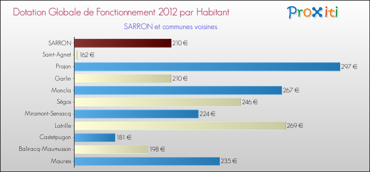 Montant des dotations globales de fonctionnement DGF par Habitant pour SARRON et les communes proches Comparaison des des dotations globales de fonctionnement DGF par habitant pour SARRON et les communes voisines