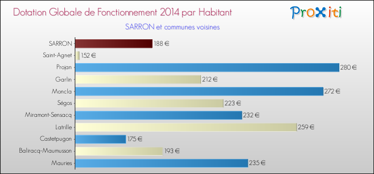 Montant des dotations globales de fonctionnement DGF par Habitant pour SARRON et les communes proches en 2014. Comparaison des des dotations globales de fonctionnement DGF par habitant pour SARRON et les communes voisines en 2014.