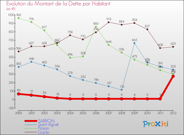 Evolution de la dette par habitant pour la commune de SARRON et les communes proches de 2000 à 2012 Comparaison de la dette par habitant pour SARRON et les communes voisines de 2000 à 2012