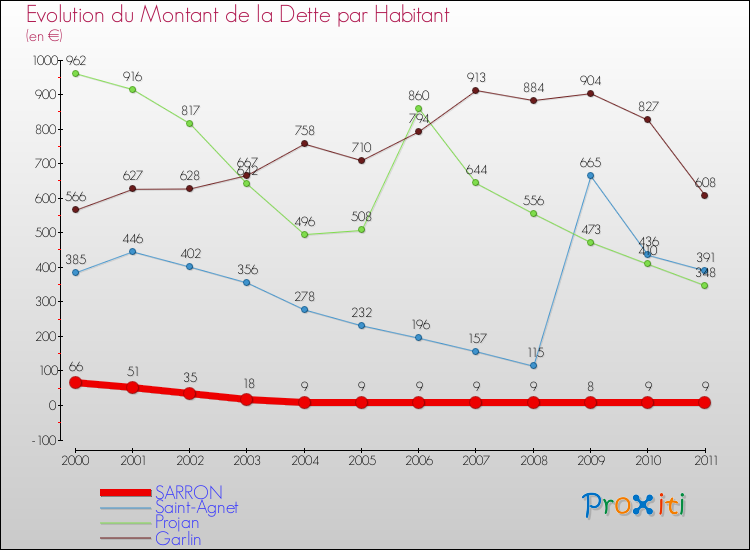 Evolution de la dette par habitant pour la commune de SARRON et les communes proches Comparaison de la dette par habitant pour SARRON et les communes voisines