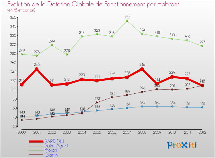 Evolution et montant de la dotation globale de fonctionnement par Habitant pour SARRON et les communes proches Comparaison des dotations globales de fonctionnement par habitant pour SARRON et les communes voisines