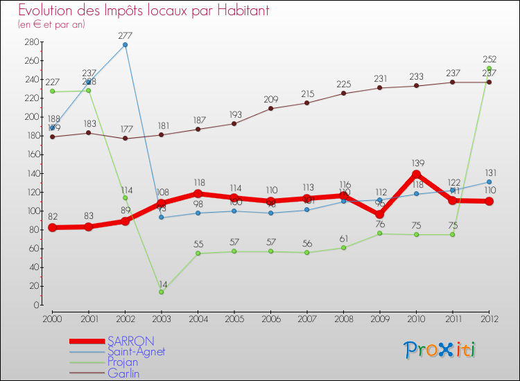 Evolution et montant des impôts locaux par Habitant pour SARRON et les communes proches Comparaison des impôts locaux par habitant pour SARRON et les communes voisines