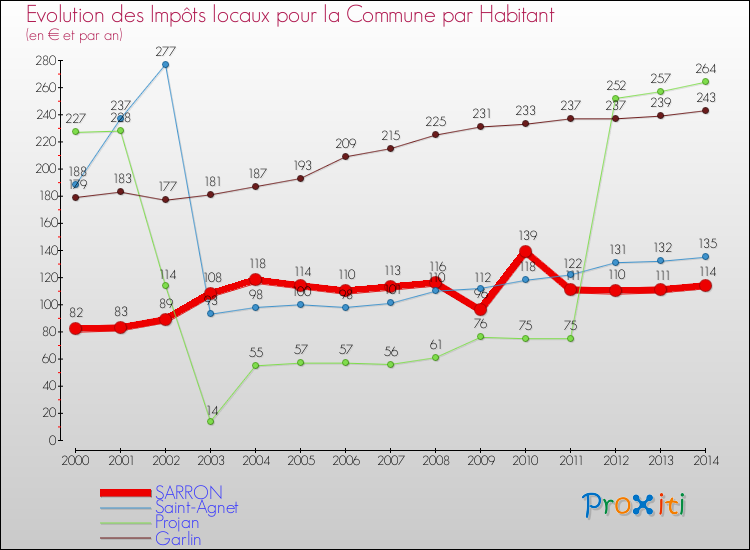 Evolution et montant des impôts locaux par Habitant pour SARRON et les communes proches de 2000 à 2014 Comparaison des impôts locaux par habitant pour SARRON et les communes voisines de 2000 à 2014