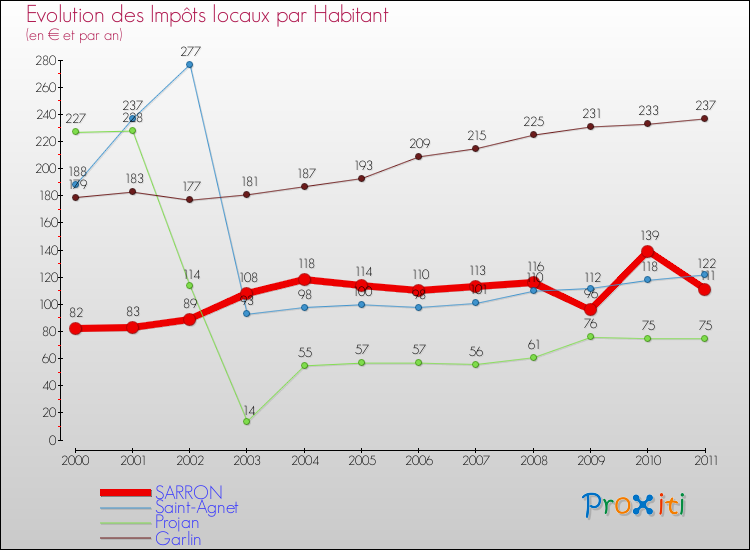 Evolution et montant des impôts locaux par Habitant pour SARRON et les communes proches Comparaison des impôts locaux par habitant pour SARRON et les communes voisines