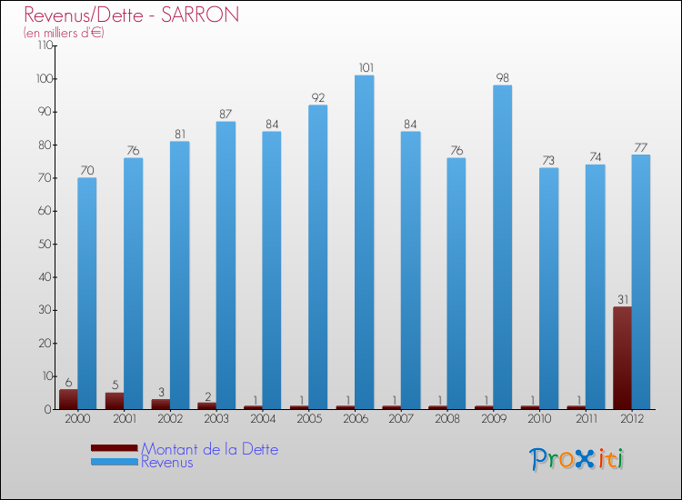 Evolution comparée de la dette et des revenus pour la commune de SARRON de 2000 à 2012 Comparaison de la dette et des revenus pour SARRON de 2000 à 2012