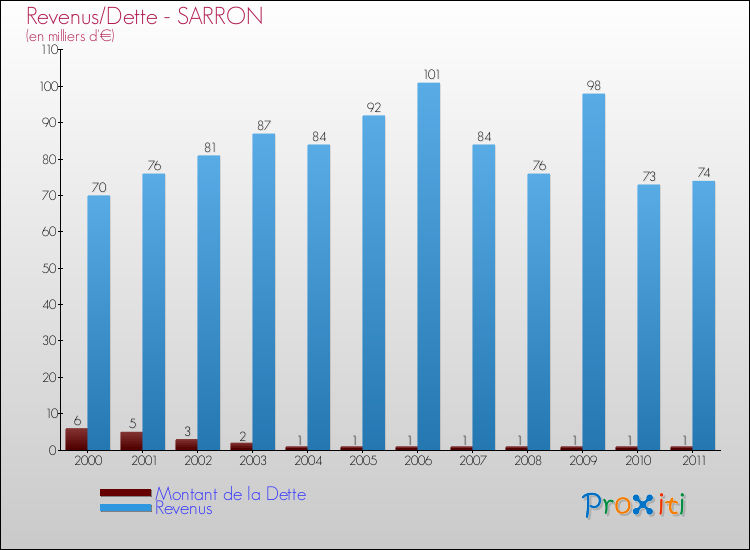 Evolution comparée de la dette et des revenus pour la commune de SARRON de 2000 à 2011 Comparaison de la dette et des revenus pour SARRON de 2000 à 2011