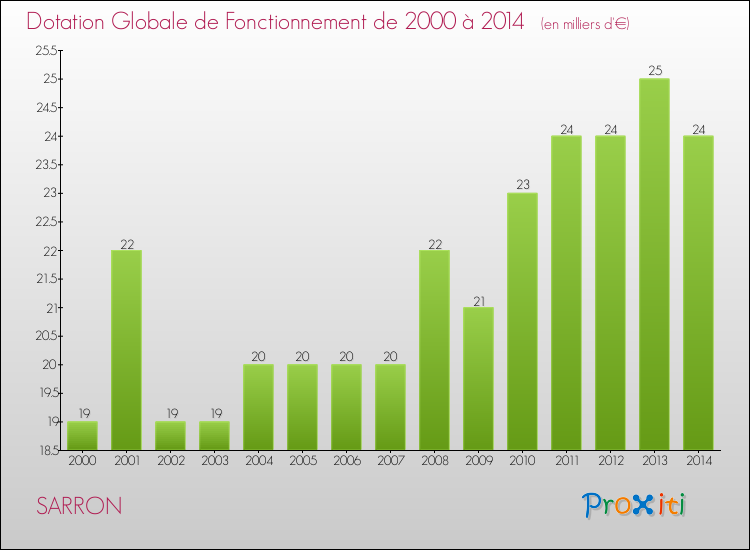 Evolution du montant de la Dotation Globale de Fonctionnement pour la commune de SARRON de 2000 à 2014 Evolution du montant de la Dotation Globale de Fonctionnement pour SARRON de 2000 à 2014