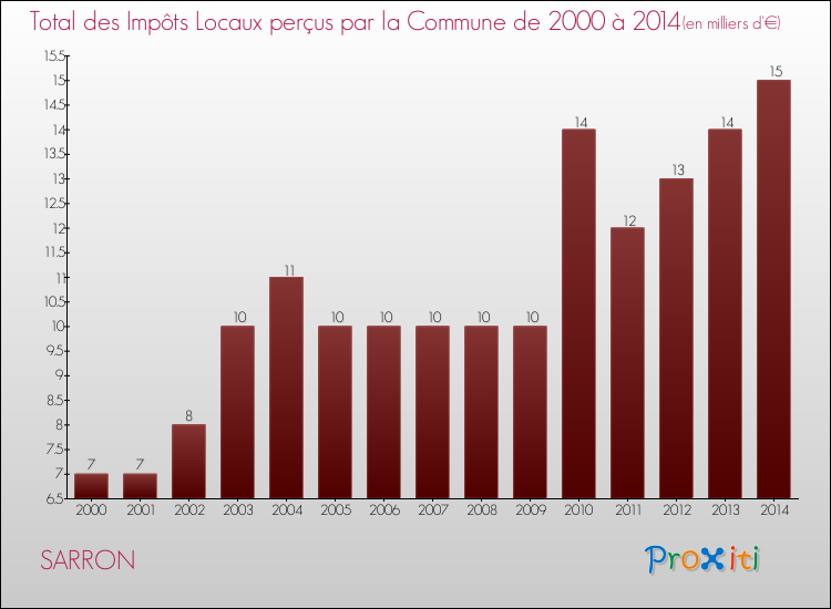 Evolution des Impôts Locaux pour la commune de SARRON de 2000 à 2014 Evolution des Impôts Locaux pour SARRON de 2000 à 2014