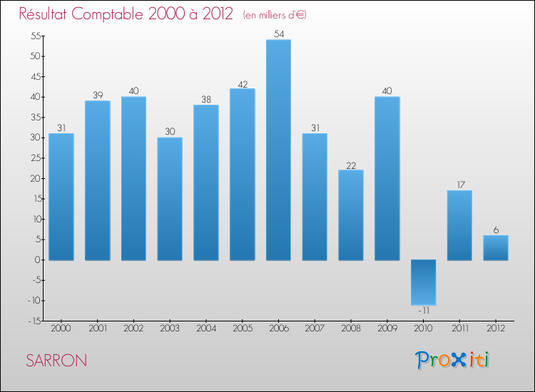 Evolution du résultat comptable pour la commune de SARRON de 2000 à 2012 Evolution du résultat comptable pour SARRON de 2000 à 2012