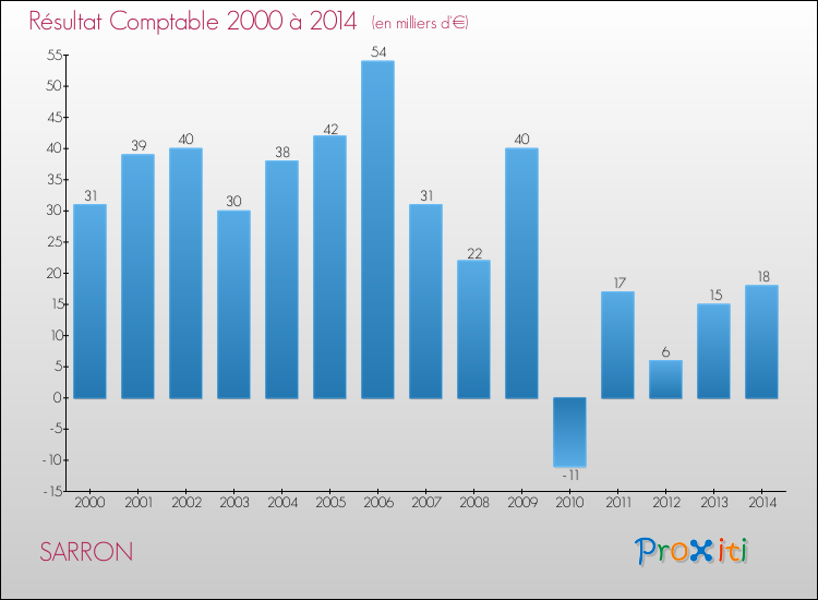 Evolution du résultat comptable pour la commune de SARRON de 2000 à 2014 Evolution du résultat comptable pour SARRON de 2000 à 2014