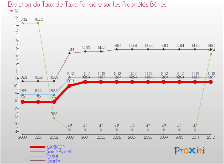 Evolution du taux de la taxe foncière sur le bati pour SARRON et les communes proches de 2000 à 2012 Comparaison des taux de taxe foncière sur le bati pour SARRON et les communes voisines de 2000 à 2012