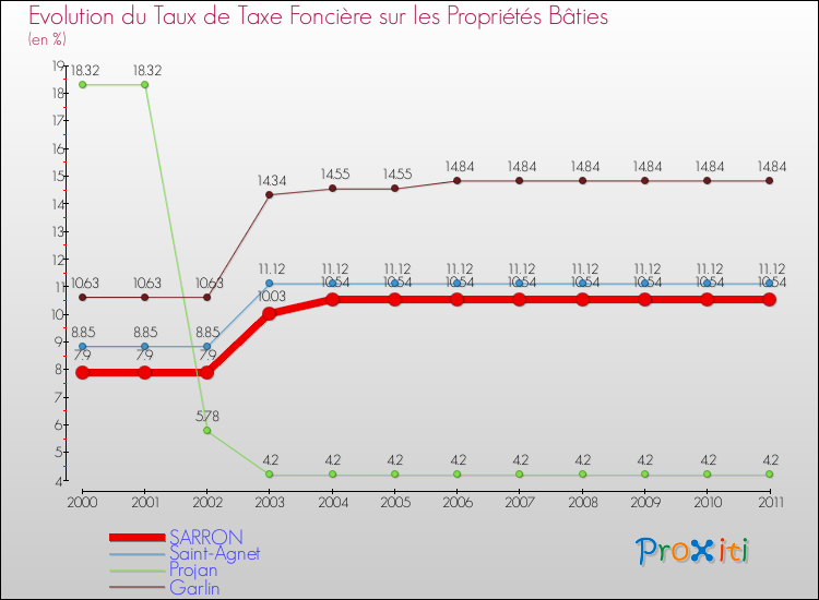 Evolution du taux de la taxe foncière sur le bati pour SARRON et les communes proches Comparaison des taux de taxe foncière sur le bati pour SARRON et les communes voisines
