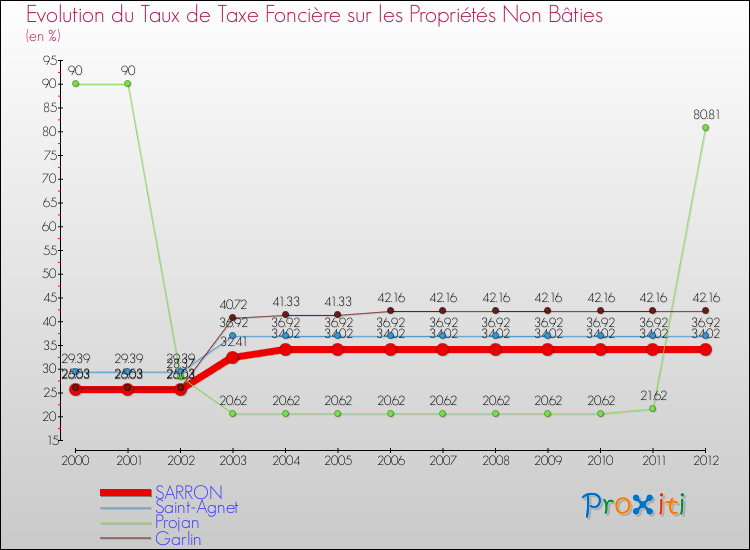 Evolution du taux de la taxe foncière sur les immeubles et terrains non batis pour SARRON et les communes proches de 2000 à 2012 Comparaison des taux de la taxe foncière sur les immeubles et terrains non batis pour SARRON et les communes voisines de 2000 à 2012