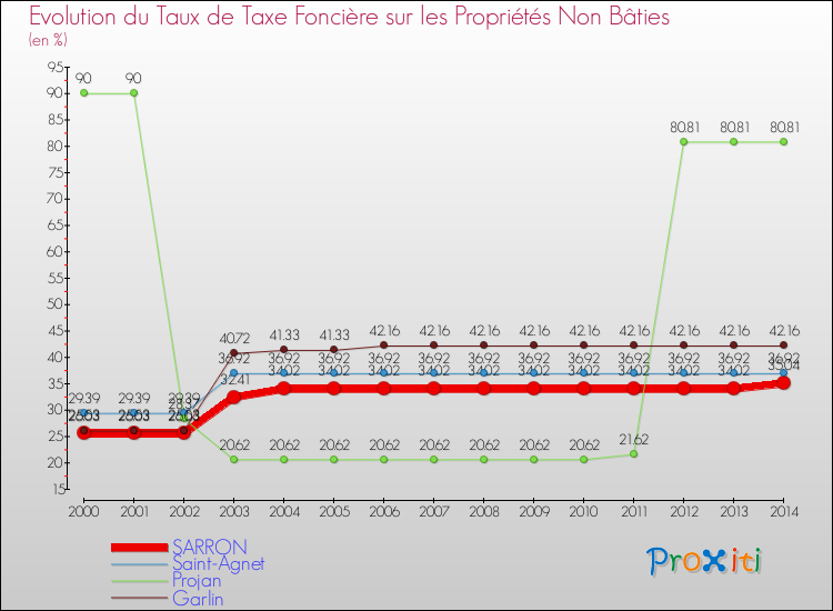 Evolution du taux de la taxe foncière sur les immeubles et terrains non batis pour SARRON et les communes proches de 2000 à 2014 Comparaison des taux de la taxe foncière sur les immeubles et terrains non batis pour SARRON et les communes voisines de 2000 à 2014