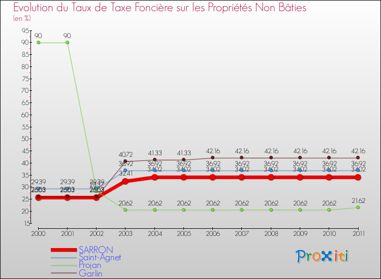 Evolution du taux de la taxe foncière sur les immeubles et terrains non batis pour SARRON et les communes proches Comparaison des taux de la taxe foncière sur les immeubles et terrains non batis pour SARRON et les communes voisines
