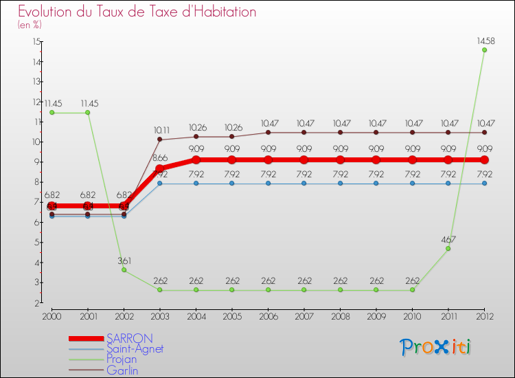Evolution du taux de la taxe d'habitation pour SARRON et les communes proches Comparaison des taux de la taxe d'habitation pour SARRON et les communes voisines