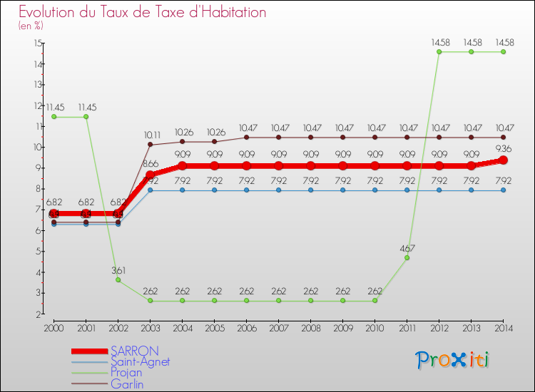 Evolution du taux de la taxe d'habitation pour SARRON et les communes proches de 2000 à 2014 Comparaison des taux de la taxe d'habitation pour SARRON et les communes voisines de 2000 à 2014
