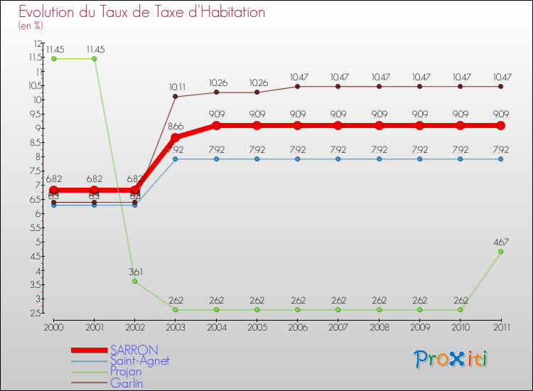Evolution du taux de la taxe d'habitation pour SARRON et les communes proches Comparaison des taux de la taxe d'habitation pour SARRON et les communes voisines