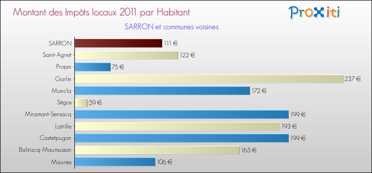 Montant des impôts locaux par Habitant pour SARRON et les communes proches Comparaison des impôts locaux par habitant pour SARRON et les communes voisines