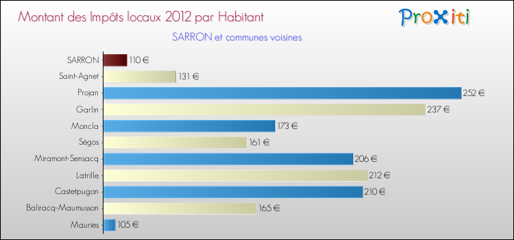 Montant des impôts locaux par Habitant pour SARRON et les communes proches Comparaison des impôts locaux par habitant pour SARRON et les communes voisines