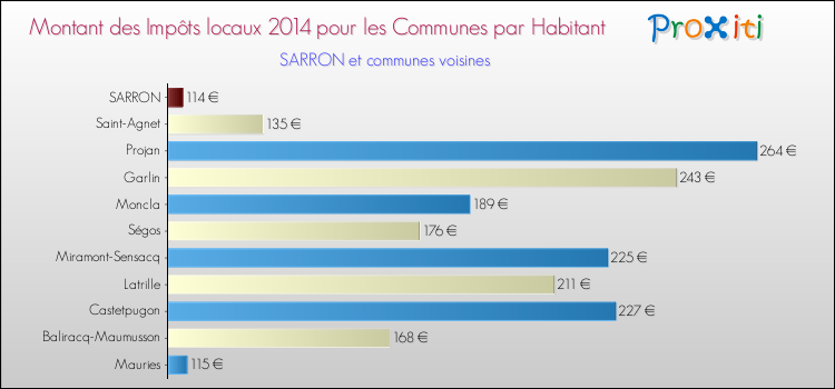 Montant des impôts locaux par Habitant pour SARRON et les communes proches en 2014 Comparaison des impôts locaux par habitant pour SARRON et les communes voisines en 2014