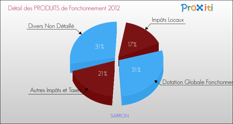 Décomposition du Budget de Fonctionnement 2012 de la commune de SARRON Budget de Fonctionnement 2012 pour la commune de SARRON