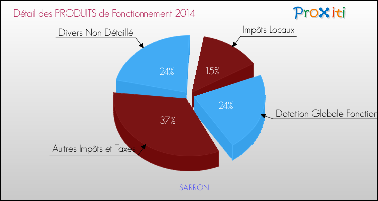 Décomposition du Budget de Fonctionnement 2014 de la commune de SARRON Budget de Fonctionnement 2014 pour la commune de SARRON