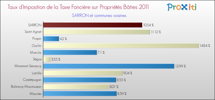 Taux d'imposition de la taxe foncière sur le bati 2011 pour SARRON et les communes proches Comparaison des taux d'imposition de la taxe foncière sur le bati 2011 pour SARRON et les communes voisines