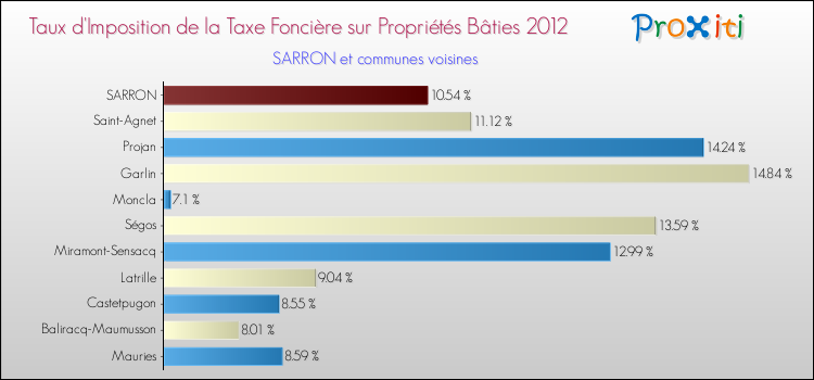 Taux d'imposition de la taxe foncière sur le bati 2012 pour SARRON et les communes proches Comparaison des taux d'imposition de la taxe foncière sur le bati 2012 pour SARRON et les communes voisines