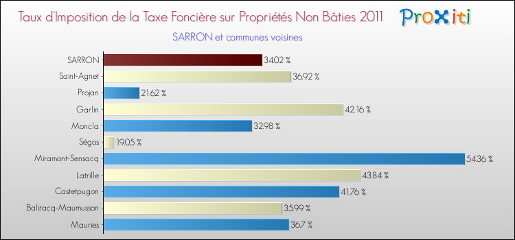 Taux d'imposition de la taxe foncière sur les immeubles et terrains non batis 2011 pour SARRON et les communes proches Comparaison des taux d'imposition de la taxe foncière sur les immeubles et terrains non batis 2011 pour SARRON et les communes voisines