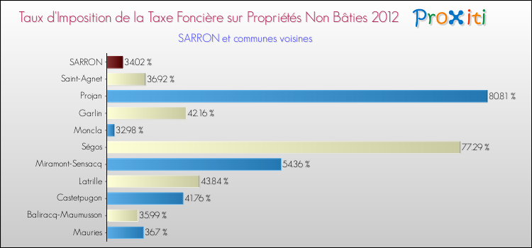 Taux d'imposition de la taxe foncière sur les immeubles et terrains non batis 2012 pour SARRON et les communes proches Comparaison des taux d'imposition de la taxe foncière sur les immeubles et terrains non batis 2012 pour SARRON et les communes voisines