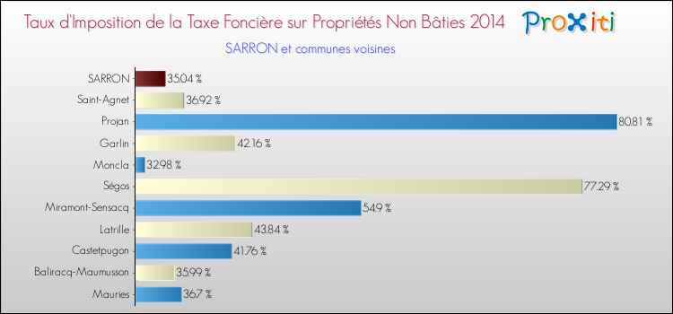 Taux d'imposition de la taxe foncière sur les immeubles et terrains non batis 2014 pour SARRON et les communes proches Comparaison des taux d'imposition de la taxe foncière sur les immeubles et terrains non batis 2014 pour SARRON et les communes voisines