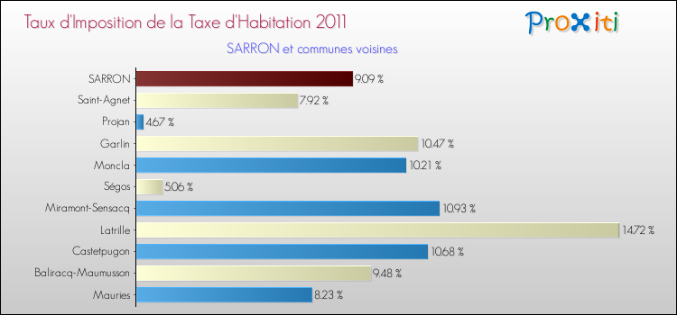 Taux d'imposition de la taxe d'habitation 2011 pour SARRON et les communes proches Comparaison des taux d'imposition de la taxe d'habitation 2011 pour SARRON et les communes voisines