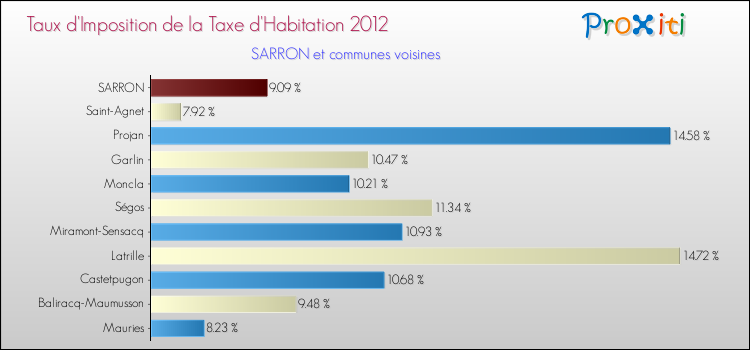 Taux d'imposition de la taxe d'habitation 2012 pour SARRON et les communes proches Comparaison des taux d'imposition de la taxe d'habitation 2012 pour SARRON et les communes voisines