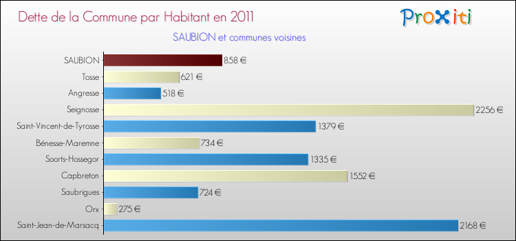 Dette par habitant de la commune en 2011 pour SAUBION et les communes proches Comparaison de la dette par habitant de la commune en 2011 pour SAUBION et les communes voisines