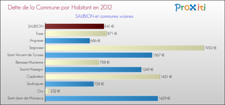 Dette par habitant de la commune en 2012 pour SAUBION et les communes proches Comparaison de la dette par habitant de la commune en 2012 pour SAUBION et les communes voisines