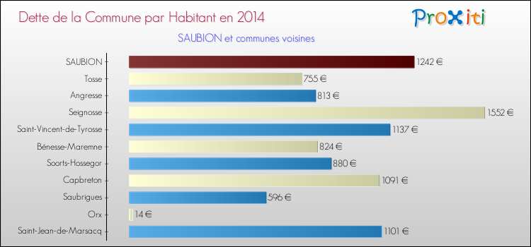 Dette par habitant de la commune en 2014 pour SAUBION et les communes proches Comparaison de la dette par habitant de la commune en 2014 pour SAUBION et les communes voisines