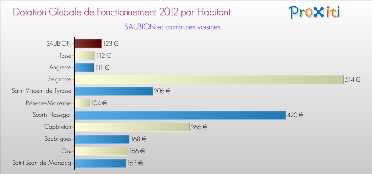 Montant des dotations globales de fonctionnement DGF par Habitant pour SAUBION et les communes proches Comparaison des des dotations globales de fonctionnement DGF par habitant pour SAUBION et les communes voisines