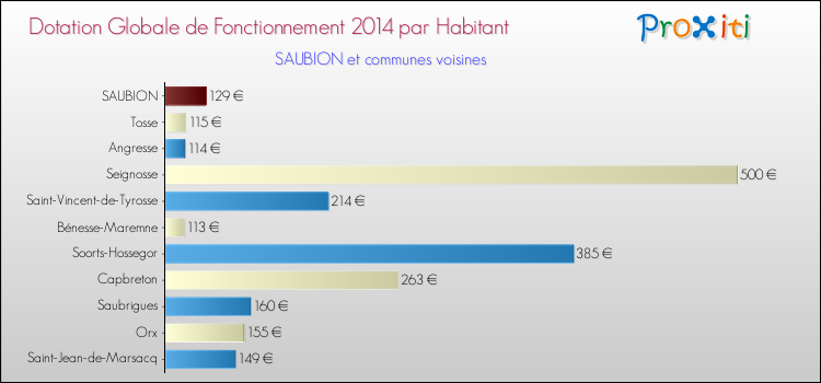 Montant des dotations globales de fonctionnement DGF par Habitant pour SAUBION et les communes proches en 2014. Comparaison des des dotations globales de fonctionnement DGF par habitant pour SAUBION et les communes voisines en 2014.