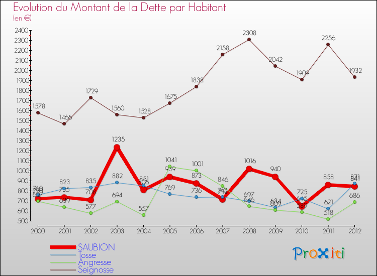 Evolution de la dette par habitant pour la commune de SAUBION et les communes proches de 2000 à 2012 Comparaison de la dette par habitant pour SAUBION et les communes voisines de 2000 à 2012