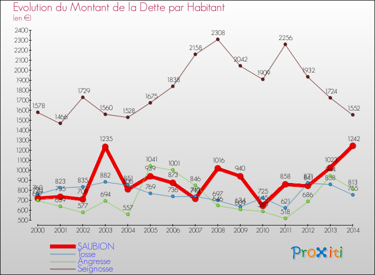 Evolution de la dette par habitant pour la commune de SAUBION et les communes proches de 2000 à 2014 Comparaison de la dette par habitant pour SAUBION et les communes voisines de 2000 à 2014