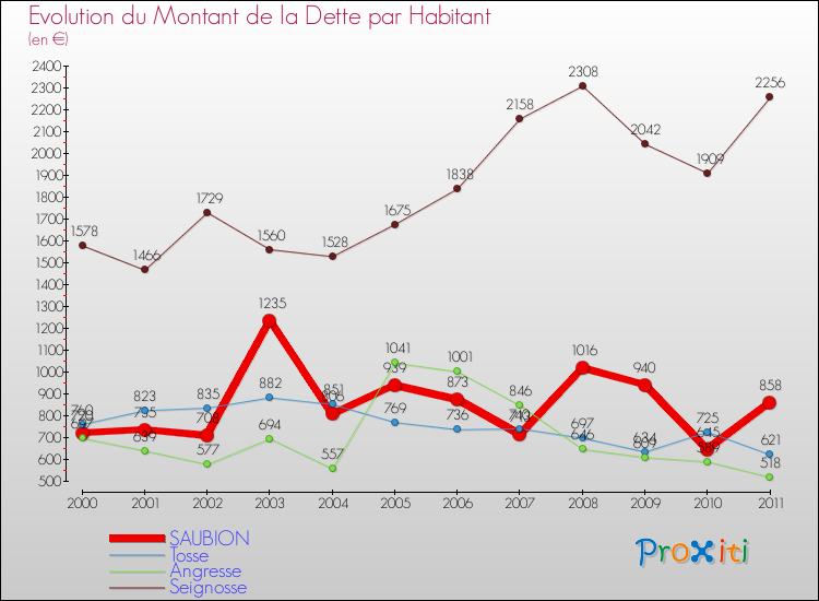 Evolution de la dette par habitant pour la commune de SAUBION et les communes proches Comparaison de la dette par habitant pour SAUBION et les communes voisines