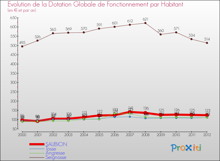 Evolution et montant de la dotation globale de fonctionnement par Habitant pour SAUBION et les communes proches Comparaison des dotations globales de fonctionnement par habitant pour SAUBION et les communes voisines