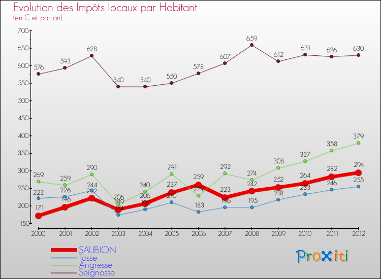 Evolution et montant des impôts locaux par Habitant pour SAUBION et les communes proches Comparaison des impôts locaux par habitant pour SAUBION et les communes voisines